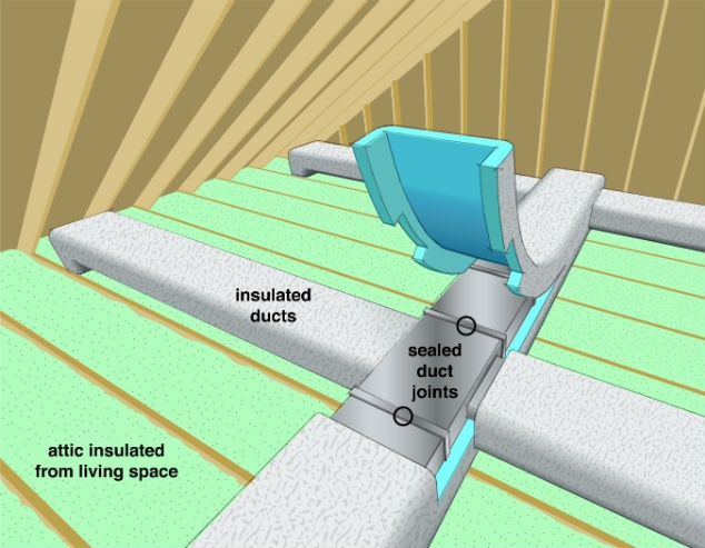 Figure 6. Tips for Sealing and Insulating Air Ducts (Click on the Image to Open the Full Tips Page). Credit: US DOE – EERE.