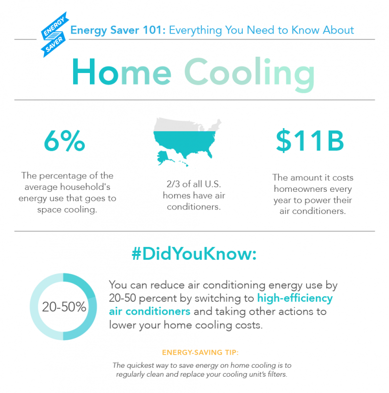 Figure 8. Energy Saver 101 Infographic: Home Cooling (Click on the Image to Open the Full Infographic). Credit: US DOE – EERE / Infographic by Sarah Gerrity.