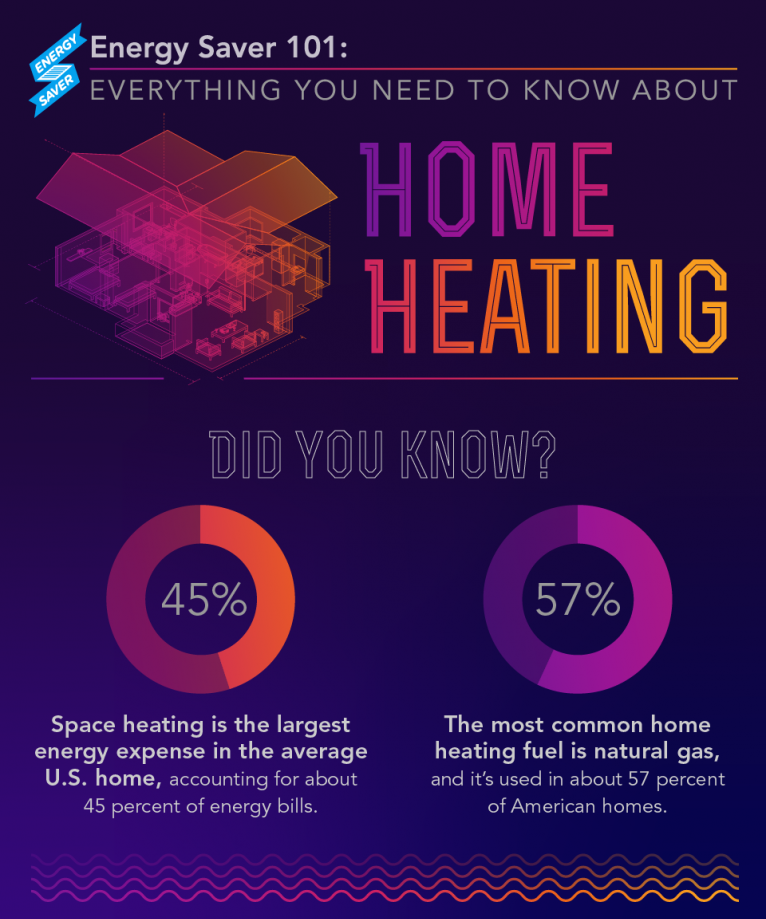 Figure 9. Energy Saver 101 Infographic: Home Heating (Click on the Image to Open the Full Infographic). Credit: US DOE – EERE / Infographic by Sarah Gerrity.