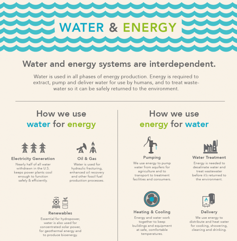 Figure 1. Water and energy are interdependent and all life on Earth relies on a steady, clean, accessible flow of these core resources (Click on the Image to Open the Full Infographic). Credit: US Department of Energy (DOE).