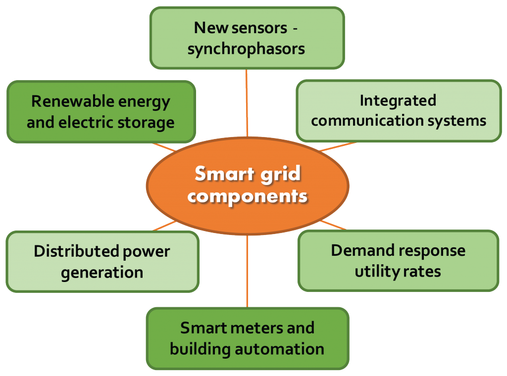 Six major components of a smart grid.