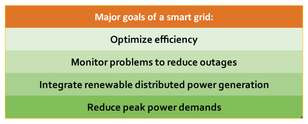 Four major goals of a smart grid.