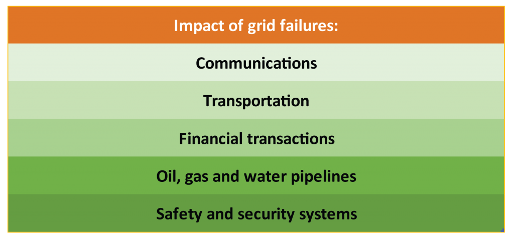 Five major impacts of grid failures.