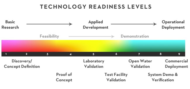 Figure 11. U.S. Department of Energy Technology Readiness Levels. [Click image for full size version.] (Credit: SNMREC)