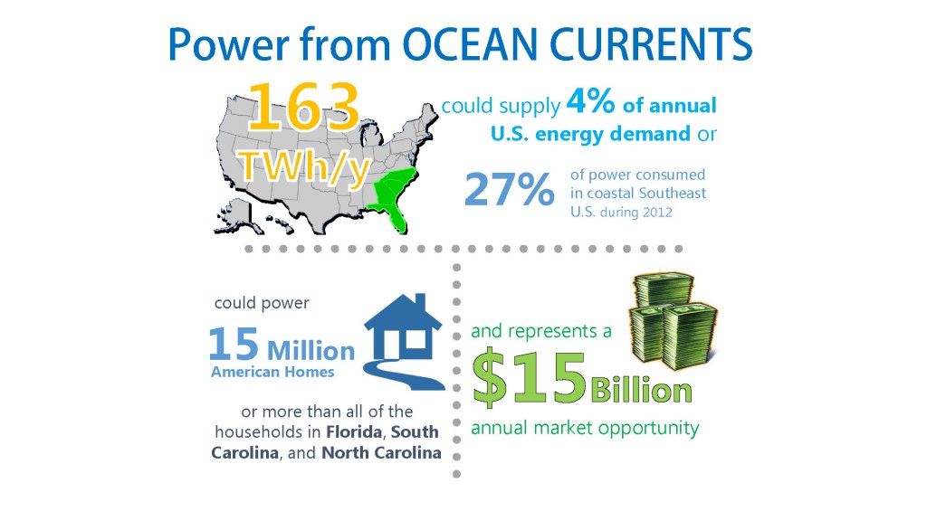 Figure 4. Opportunities from U.S. Ocean Current Power Potential. [Click image for full size version.] (Credit: SNMREC)