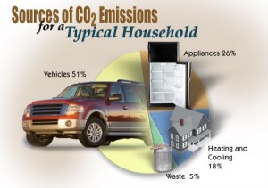 Figure 2. Typical Household Sources of CO2. Source: US Department of Energy