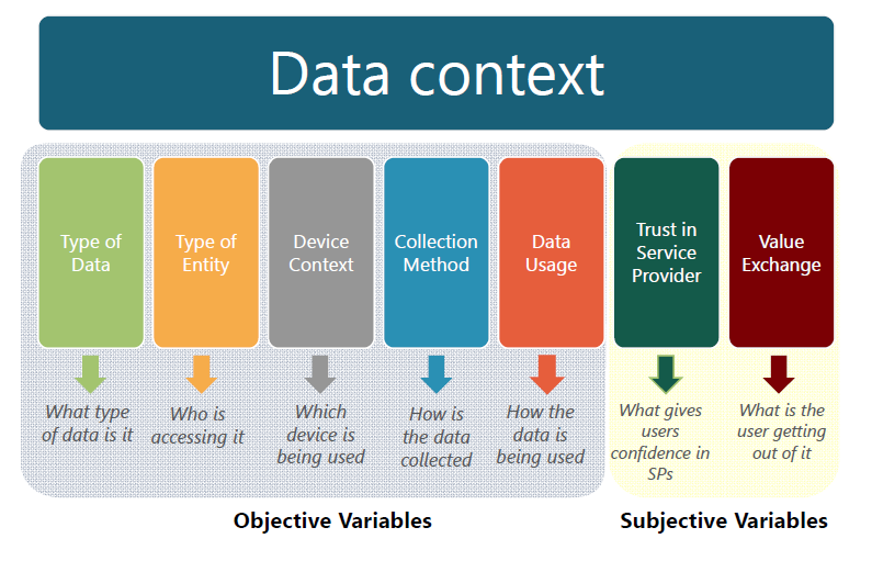 Figure 3. Variables surrounding data collection and use. Credit: Federal Trade Commission, Internet of Things Workshop