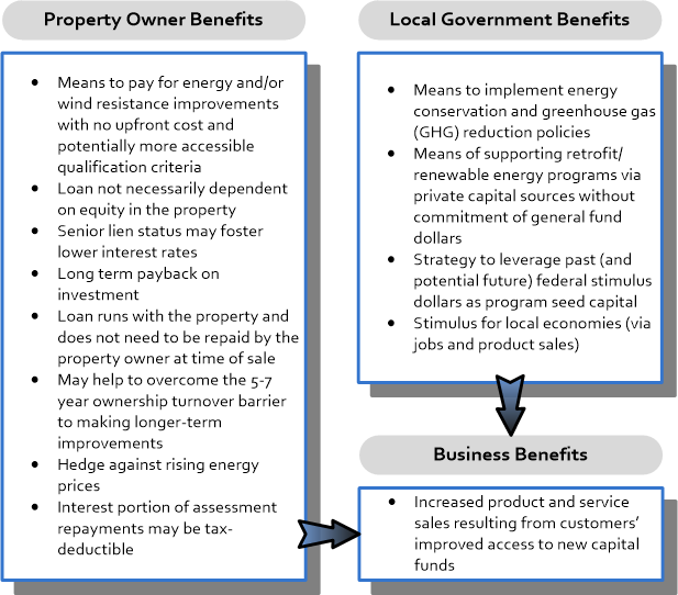Figure 2. Local community benefits of PAF/PACE programs. Credit: UF/PREC.