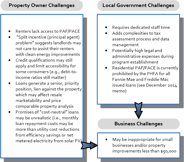 Figure 3. Local community challenges of PAF/PACE programs. Credit: UF/PREC.