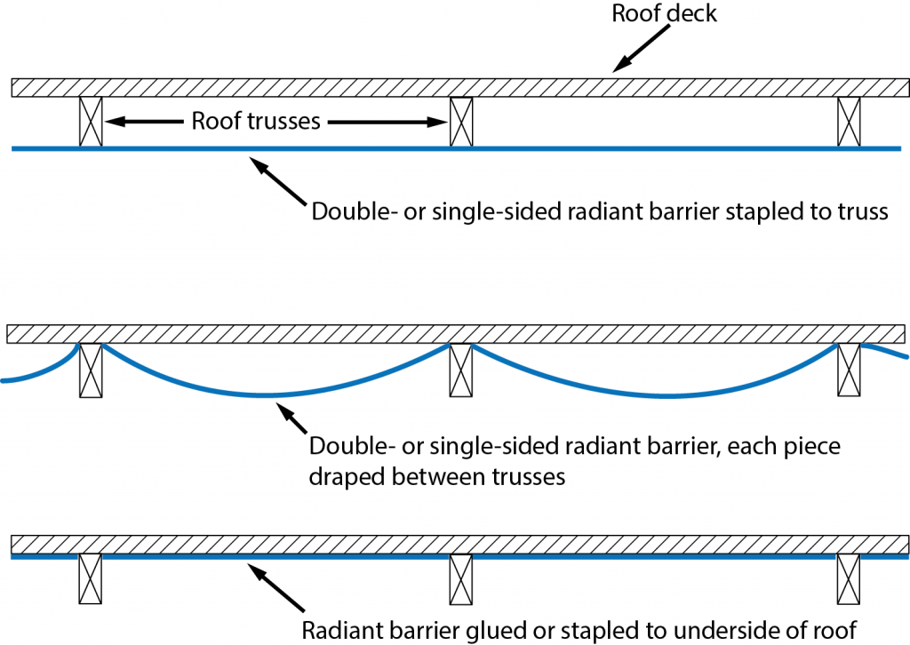 Figure 1. Attaching radiant barriers. Image: PREC. [Click to enlarge]