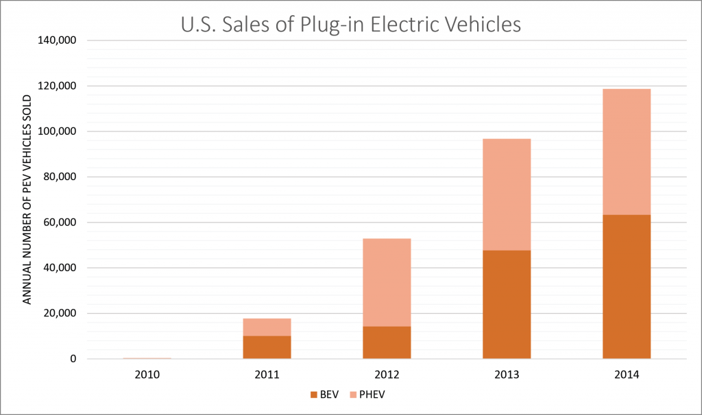 Figure 2. U.S. Sales of Plug-in Electric Vehicles. Credit: PREC