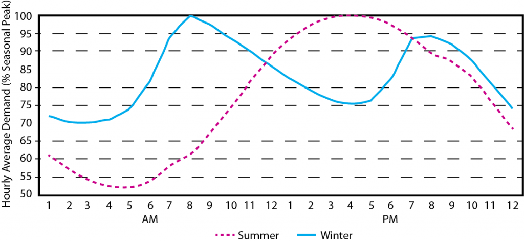 Figure 2. Typical Florida daily electricity demand in summer and winter. [Click image for full size version.] Original graph courtesy of the Florida Public Service Commission.11