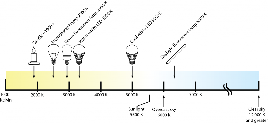 Figure 3. Some typical color temperatures. [Click to view full size image.] Credit: Miller, C., Sullivan, J., and Ahrentzen, S. (2012). Energy Efficient Building Construction in Florida. ISBN 978-0-9852487-0-3. University of Florida, Gainesville, FL. 7th Edition.