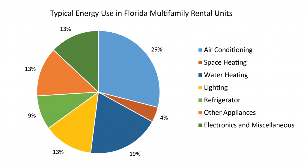 Typical Energy Use in FL MFUs