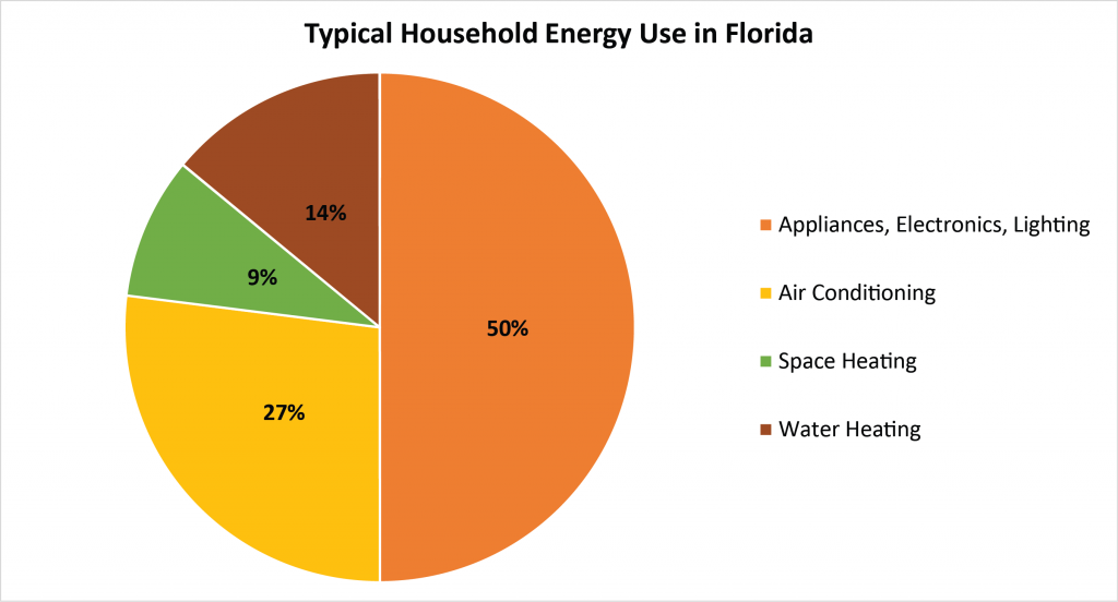 Figure 1. Typical Household Energy End Use in Florida (Data Source: EIA 2009 RECS) 
