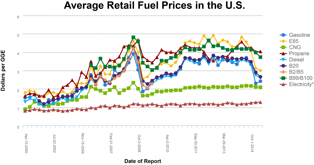 Figure 9. Average Fuel Prices since 2000. [Click to view full size image.] Source: <a href="http://www.afdc.energy.gov/fuels/prices.html" target="_blank">Clean Cities Alternative Fuel Price Reports</a>