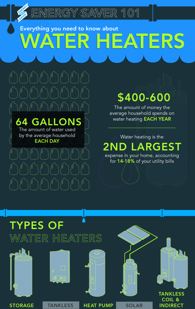 Figure 10. Energy Saver 101 Infographic: Water Heaters (Click on the Image to Open the Full Infographic). Credit: US DOE – EERE / Infographic by Sarah Gerrity.