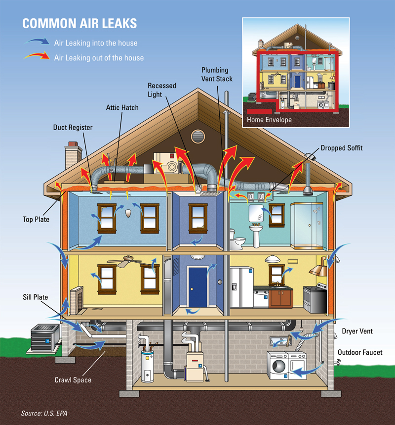 Figure 5. Common Air Leaks (Click on the Image to Open the Air Seal and Insulate with ENERGY STAR® Brochure). Credit: US EPA / ENERGY STAR®.