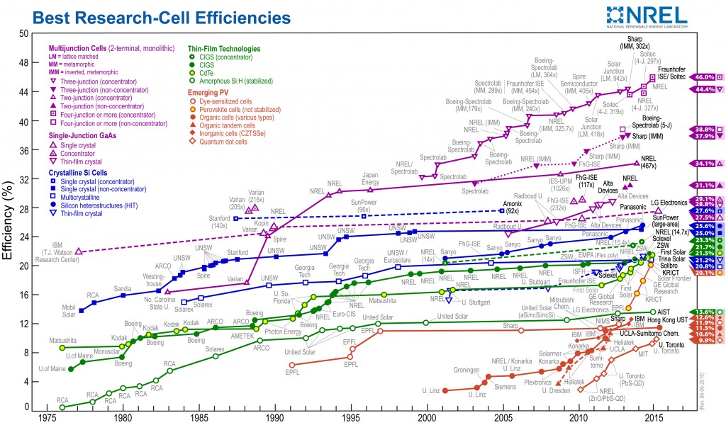 https://www.nrel.gov/ncpv/images/efficiency_chart.jpg