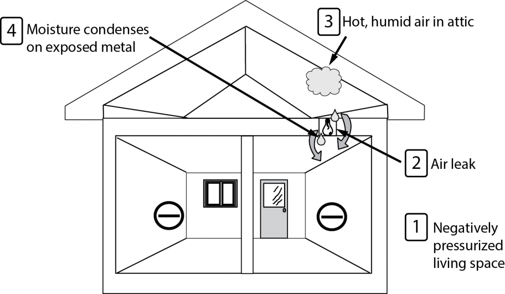 Figure 1. Leakage of air around unsealed light fixtures. Credit: PREC