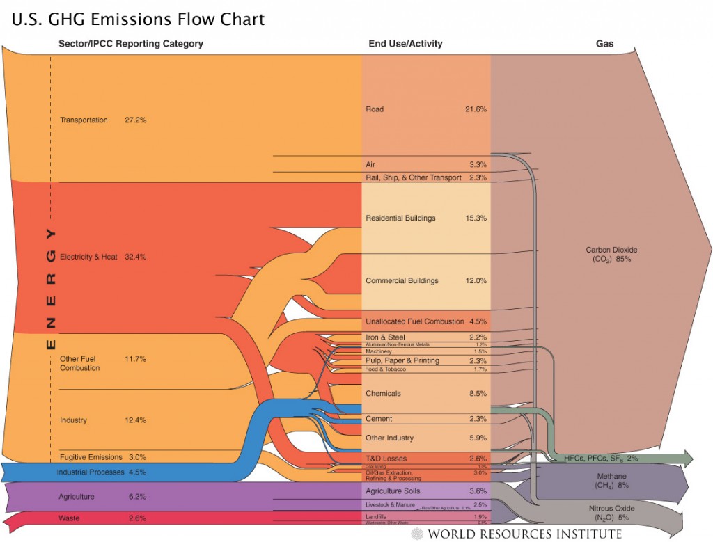 Figure 1. Major greenhouse gas (GHG) emissions sources and activities within the United States based on 1990-2003 inventory data. Energy use contributes the preponderance of GHG emissions nationally and would serve as the major industry sector regulated within a carbon cap and trade program. The most current US GHG Inventory data can be found here. Credit: World Resources Institute.