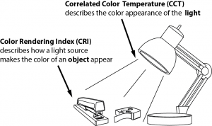 Figure 2. Correlated color temperature (CCT) and color rendering index (CRI). [Click to view full size image.] Credit: Miller, C., Sullivan, J., and Ahrentzen, S. (2012). Energy Efficient Building Construction in Florida. ISBN 978-0-9852487-0-3. University of Florida, Gainesville, FL. 7th Edition.