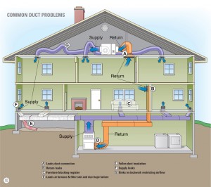 Figure 1. Common Air Duct Problems. Credit: ENERGYSTAR®