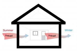 Figure 1. A high R-value insulation keeps heat out in summer and inside in winter. [Click image for full size version.] Credit: PREC