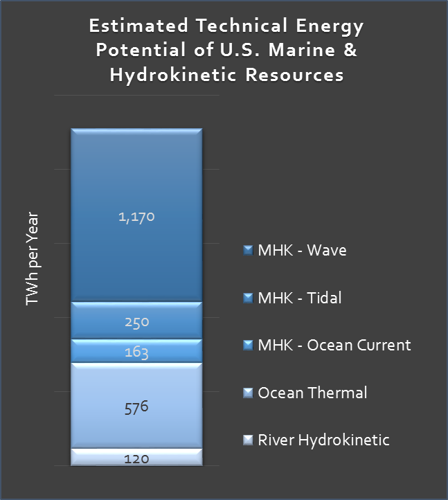 Figure 5. Estimated Technical (Recoverable) Power Potential of U.S. Marine and Hydrokinetic Resources. [Click image for full size version.] (Data Source: DOE)