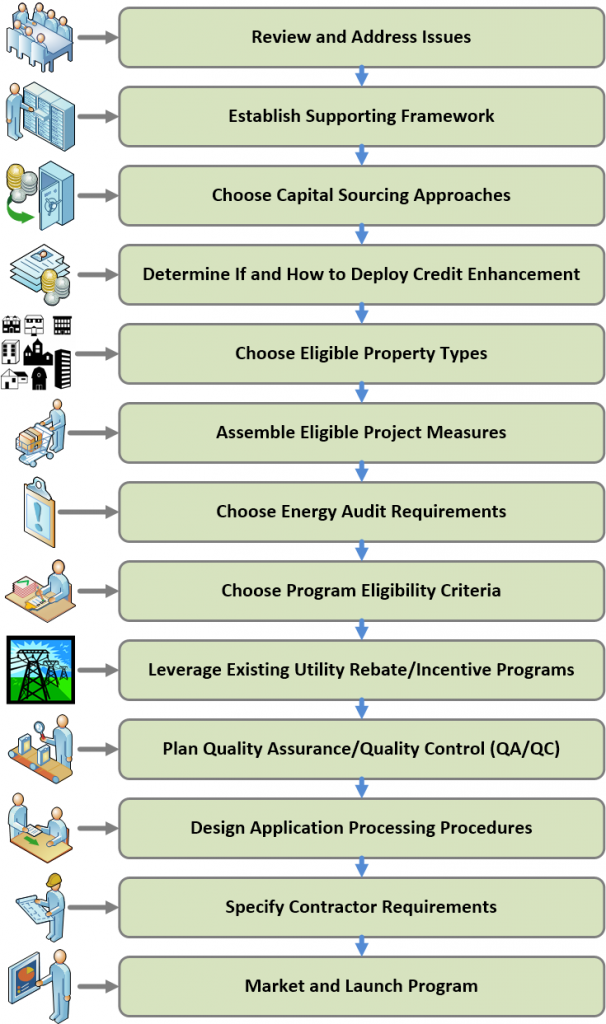 Figure 4. An overview of the major steps necessary for launching a PAF/PACE program. Note, actual program creation may take a different order and may include more (or less) steps than this general overview. Credit: UF/PREC, derived from US/DOE (Pages 12-3 to 12-4).