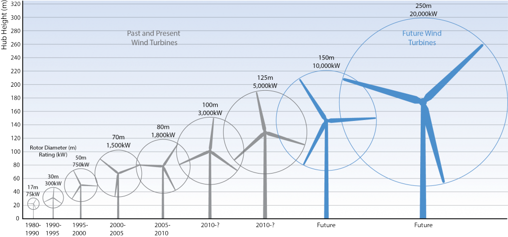 Figure 3. Growth in Size of Typical Commercial Wind Turbines