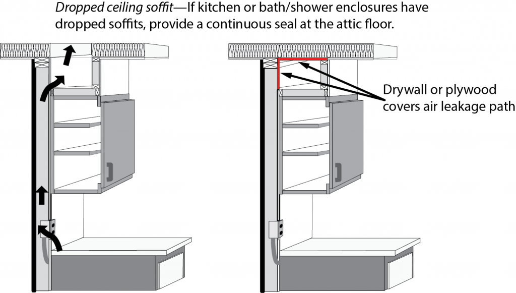 Figure 3. Sealing ceiling soffit