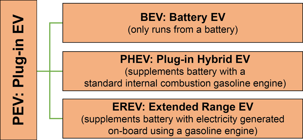 Figure 1. Types of Electric Vehicles. [Click to view full size image.] Credit: PREC.