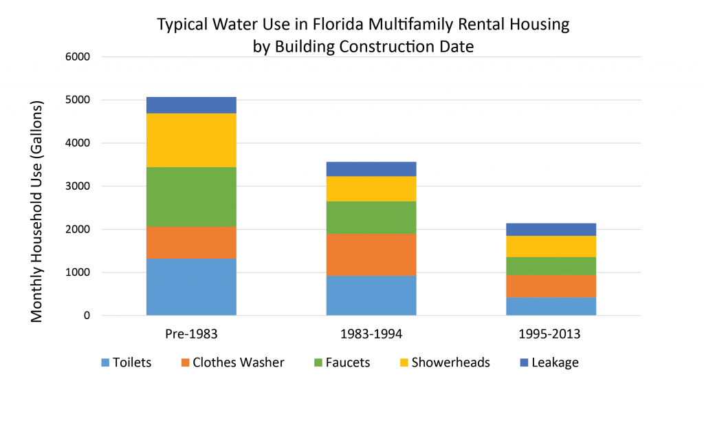 Figure 7.  Typical Water Use in Florida Multifamily Rental Housing by Building Construction Date [10]  [Click image for full size version.]