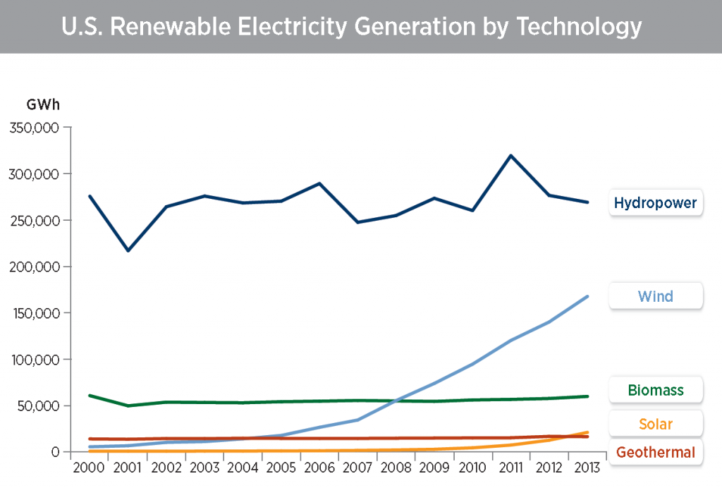 Figure 1 U.S. Renewable Electricity Generated by Technology