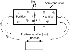 Figure 1. A simplified PN junction. Credit: PREC [Click thumbnail to enlarge.]