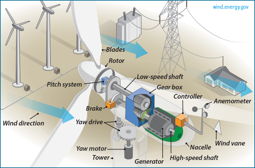 Figure 2 The Inside of a Wind Turbine[16] 