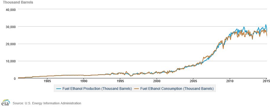 Figure 4. Ethanol Production and Consumption, 1980-2015. [Click image for full size version.] Credit: <a href="http://www.eia.gov/beta/MER/index.cfm?tbl=T10.03#/?f=M" target="_blank">U.S. Energy Information Administration</a>
