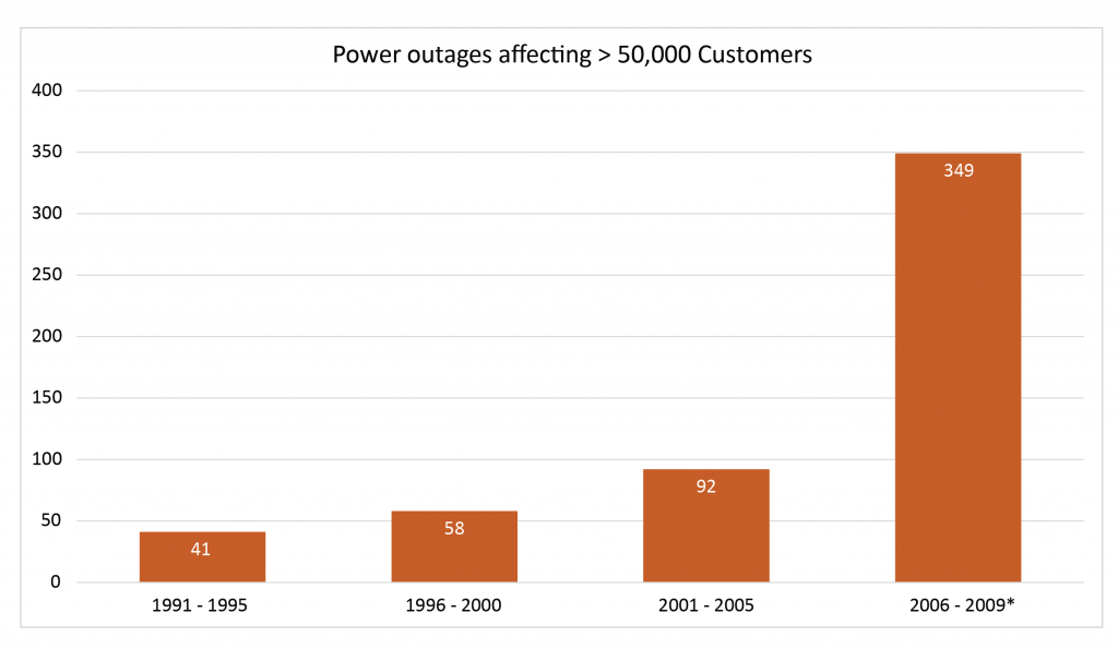 Figure 1. US Power Outages 1995 to 2009 (* EIA data, other data from NERC) [Click image for full size version]